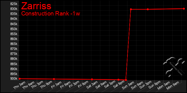 Last 7 Days Graph of Zarriss