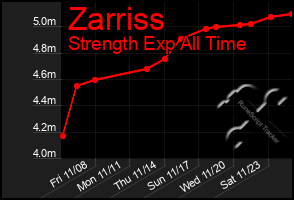 Total Graph of Zarriss