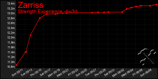 Last 31 Days Graph of Zarriss