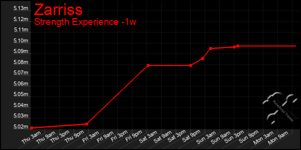 Last 7 Days Graph of Zarriss