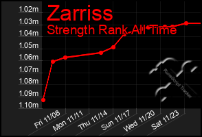 Total Graph of Zarriss