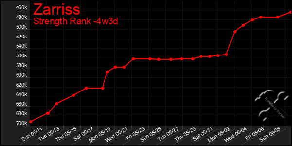 Last 31 Days Graph of Zarriss