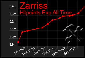 Total Graph of Zarriss