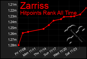 Total Graph of Zarriss