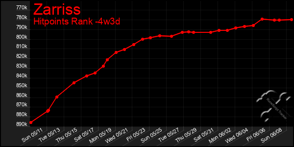 Last 31 Days Graph of Zarriss