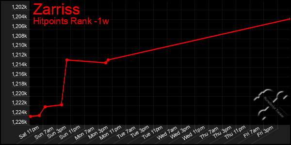 Last 7 Days Graph of Zarriss