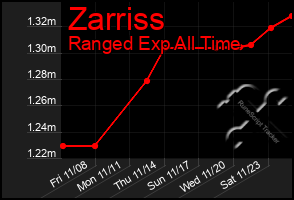 Total Graph of Zarriss