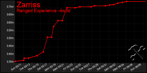 Last 31 Days Graph of Zarriss