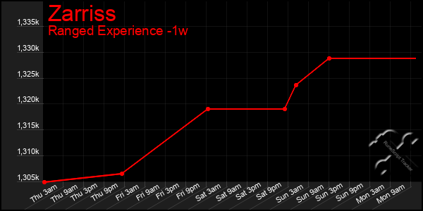 Last 7 Days Graph of Zarriss