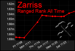 Total Graph of Zarriss