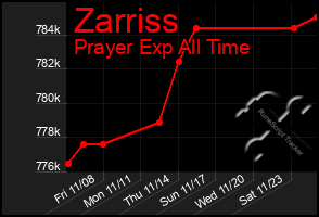 Total Graph of Zarriss