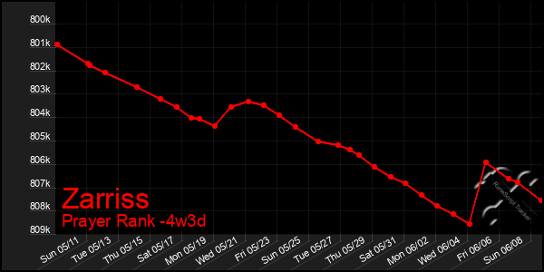 Last 31 Days Graph of Zarriss