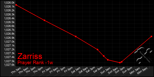 Last 7 Days Graph of Zarriss