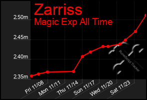 Total Graph of Zarriss