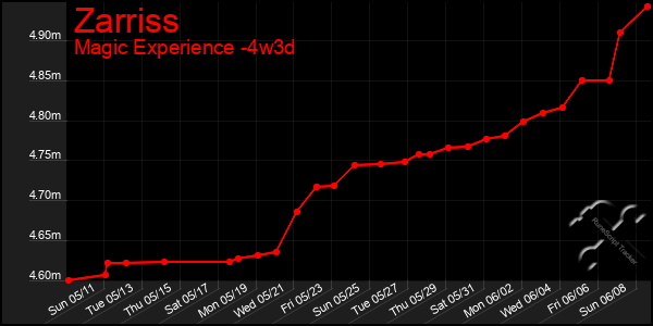 Last 31 Days Graph of Zarriss