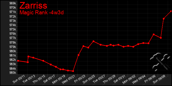 Last 31 Days Graph of Zarriss