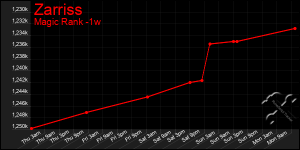 Last 7 Days Graph of Zarriss