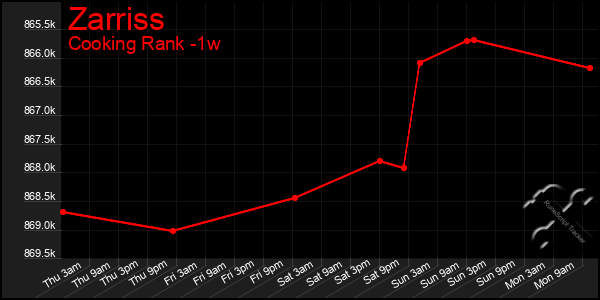 Last 7 Days Graph of Zarriss