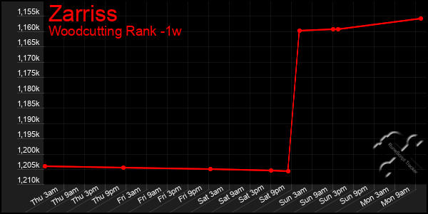 Last 7 Days Graph of Zarriss