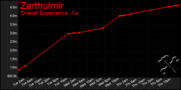 1 Week Graph of Zarthulmir