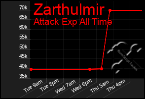 Total Graph of Zarthulmir