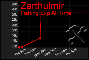 Total Graph of Zarthulmir