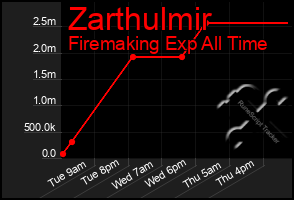 Total Graph of Zarthulmir