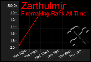 Total Graph of Zarthulmir