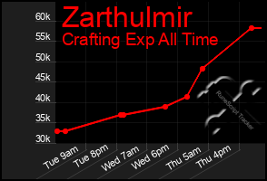 Total Graph of Zarthulmir