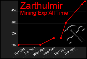 Total Graph of Zarthulmir
