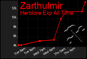 Total Graph of Zarthulmir