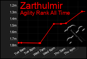 Total Graph of Zarthulmir