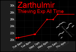 Total Graph of Zarthulmir