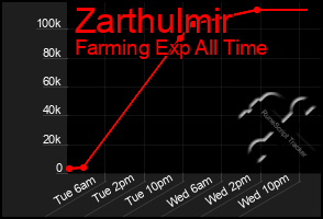 Total Graph of Zarthulmir