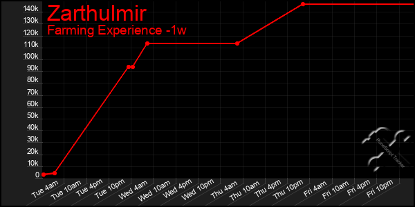 Last 7 Days Graph of Zarthulmir