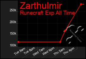 Total Graph of Zarthulmir