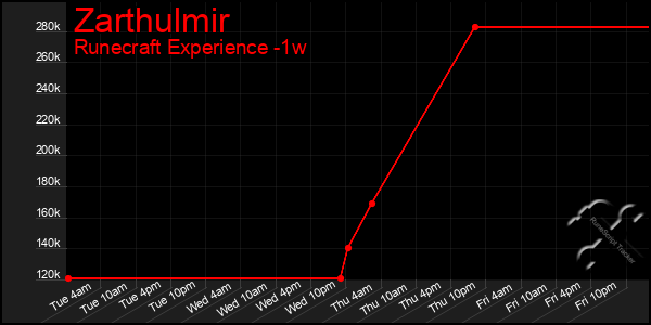 Last 7 Days Graph of Zarthulmir
