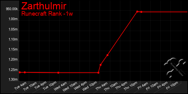 Last 7 Days Graph of Zarthulmir
