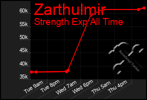 Total Graph of Zarthulmir