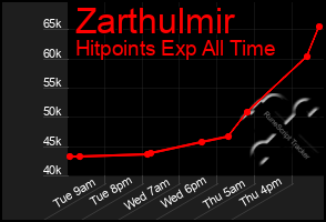 Total Graph of Zarthulmir
