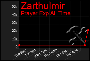 Total Graph of Zarthulmir