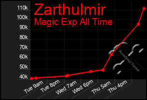Total Graph of Zarthulmir