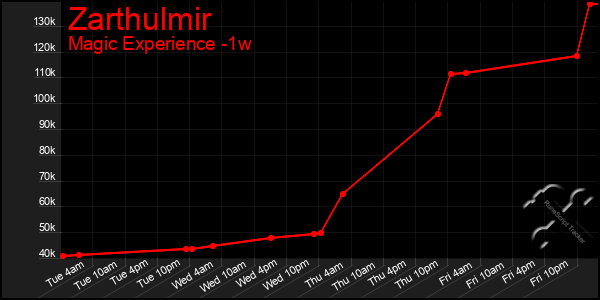 Last 7 Days Graph of Zarthulmir