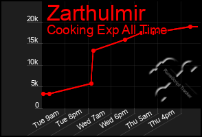 Total Graph of Zarthulmir