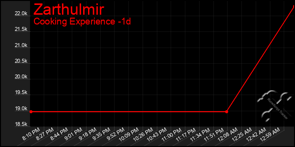 Last 24 Hours Graph of Zarthulmir