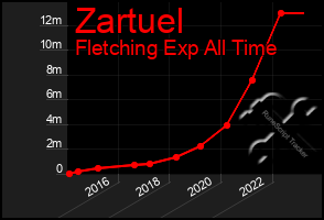 Total Graph of Zartuel