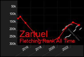 Total Graph of Zartuel