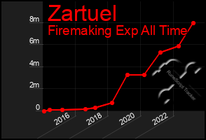 Total Graph of Zartuel