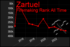 Total Graph of Zartuel