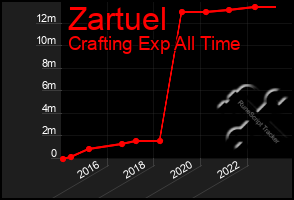 Total Graph of Zartuel